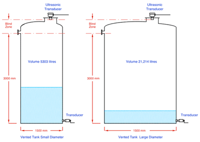 Measuring liquid level in a tank using an ultrasonic level transducer
